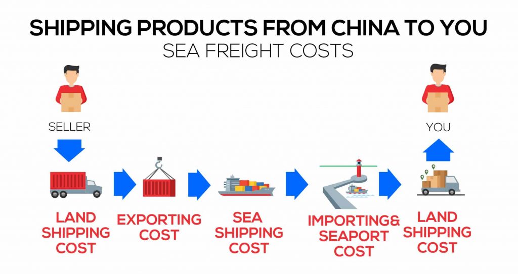 frais de transport maritime depuis la chine